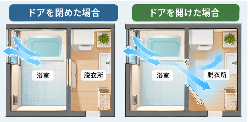 浴室のドアを閉めた場合と開けた場合の、浴室と脱衣所の湿気移動を示す模式図