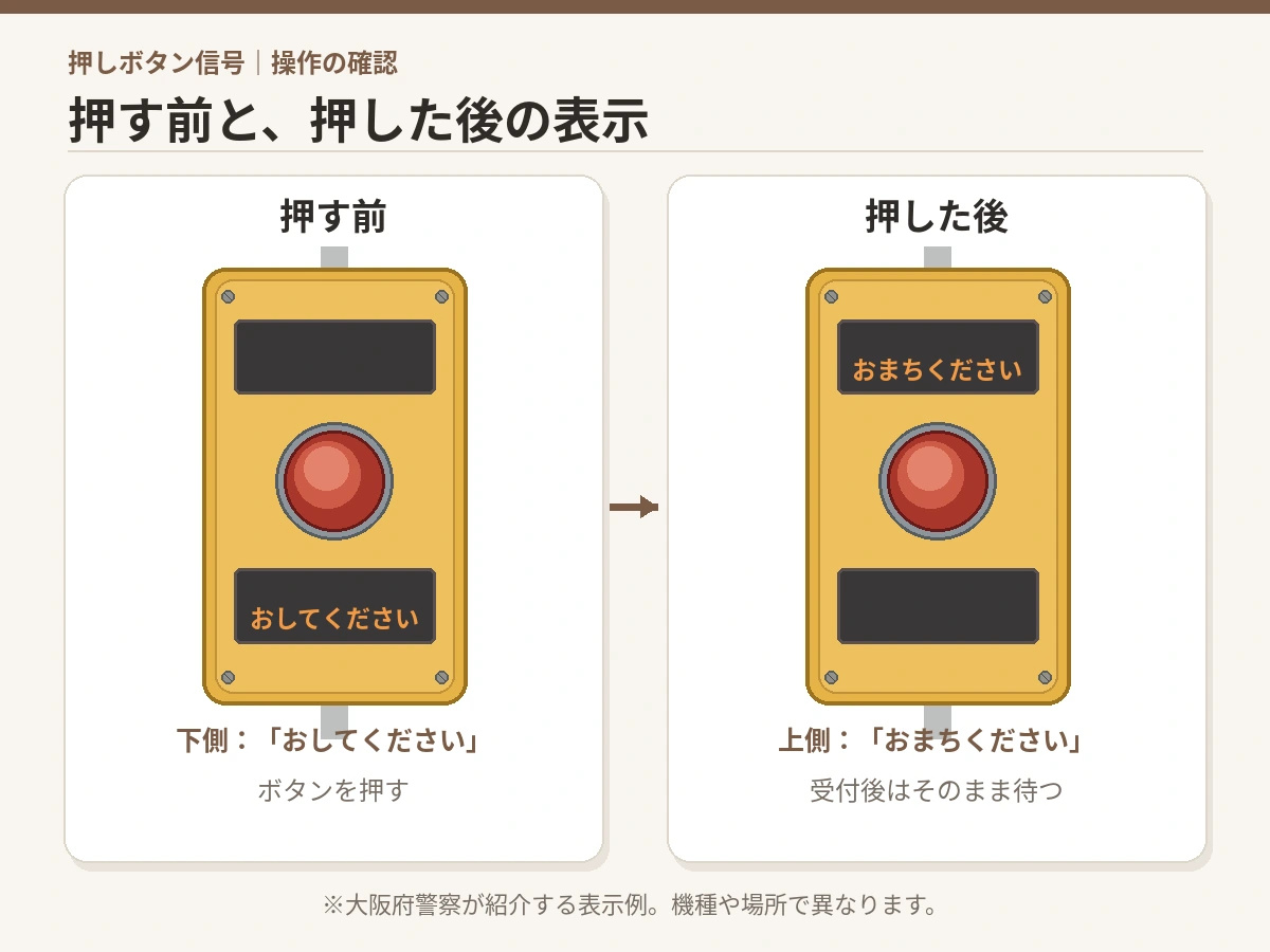 黄色い押しボタン信号機の操作前の「おしてください」と、操作後の「おまちください」の表示を比較した図