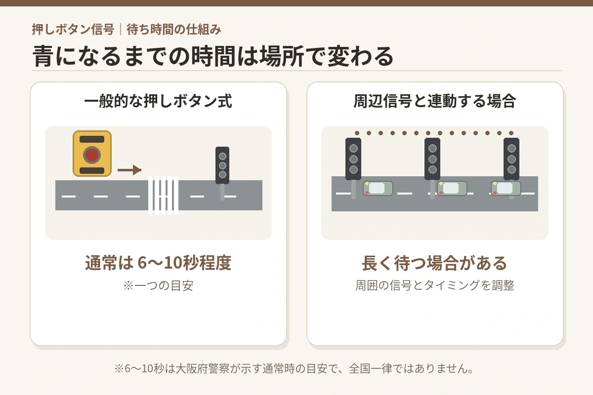 一般的な押しボタン信号と、周辺の信号機と連動して待ち時間が長くなる場合の比較図