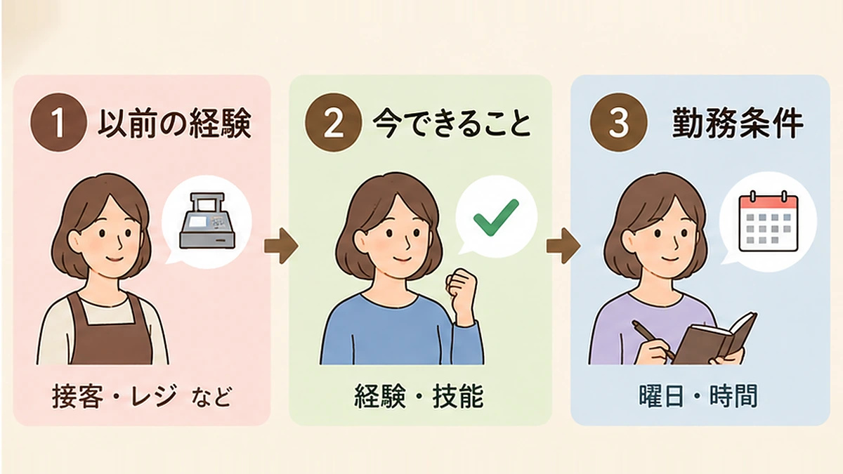 パート面接でブランクを説明するために、以前の経験、今できること、勤務条件の3つを順番に整理した図